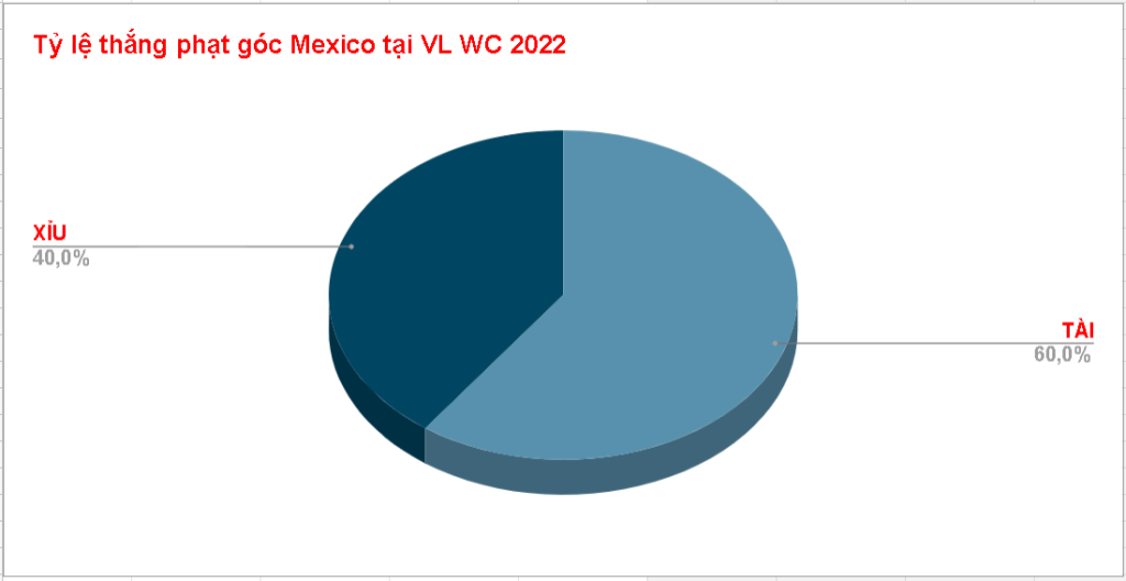 Ty le keo phat goc  Mexico WC 2022
