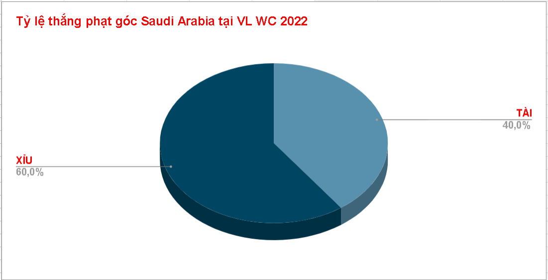 Keo phat goc  Saudi Arabia WC 2022
