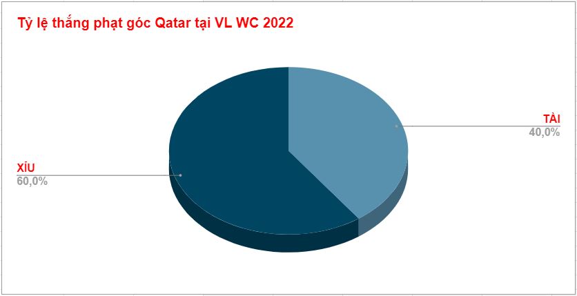Ty le thang keo phat goc cua Qatar WC 2022