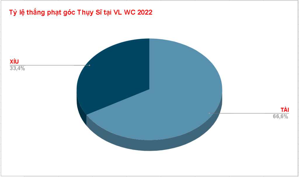 Ty le keo phat goc Thuy Si WC 2022